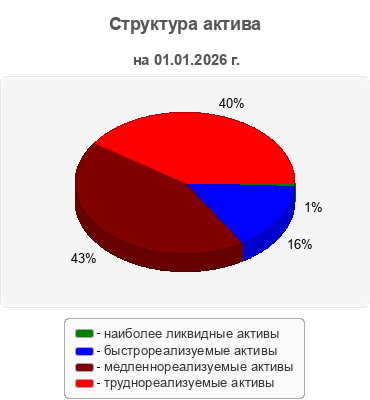 Структура актива