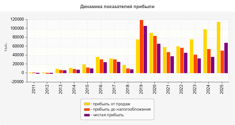 Динамика показателей прибыли