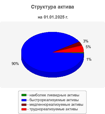 Структура актива