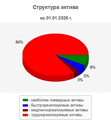 Структура актива