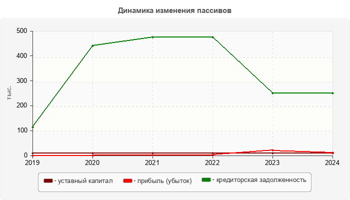 Динамика изменения пассивов