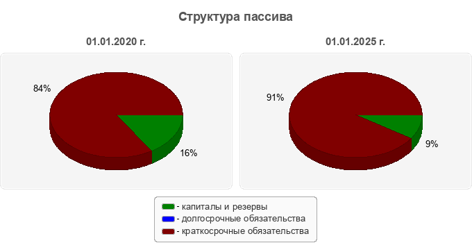 Структура пассива