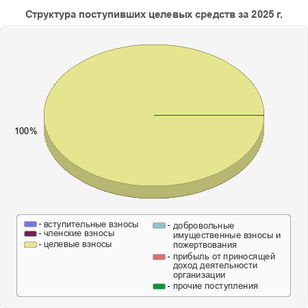 Структура поступивших целевых средств за 2025 г.