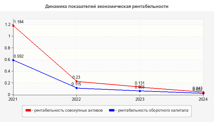 Динамика показателей экономическая рентабельности