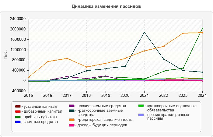 Динамика изменения пассивов