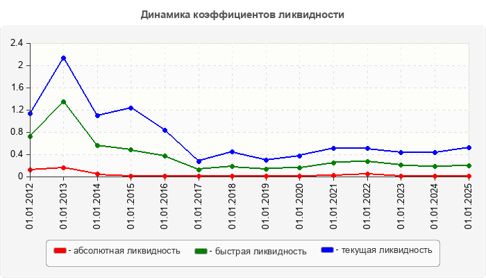 Динамика коэффициентов ликвидности