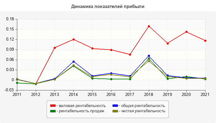 Динамика показателей прибыли