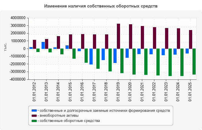 Изменение наличия собственных оборотных средств