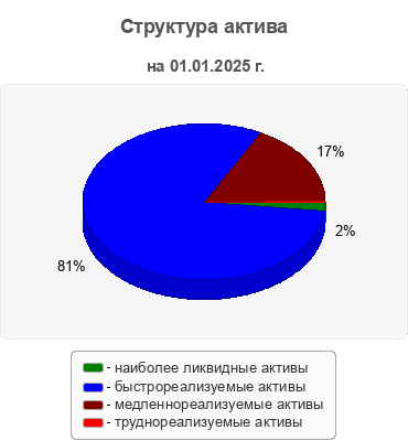 Структура актива