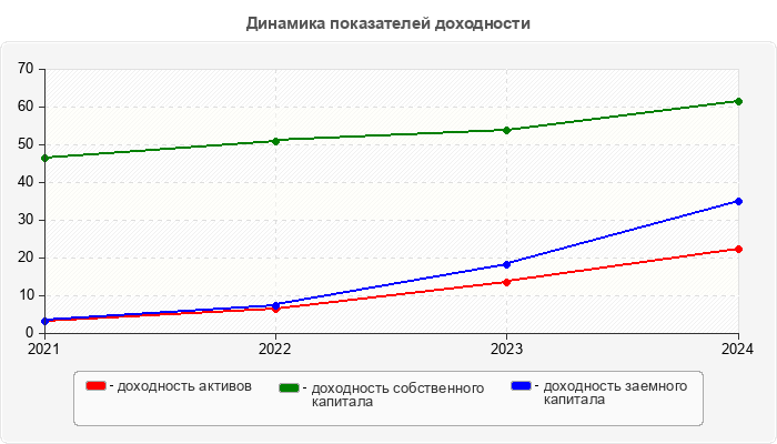 Динамика показателей доходности