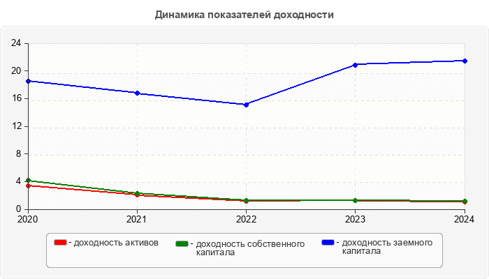 Динамика показателей доходности