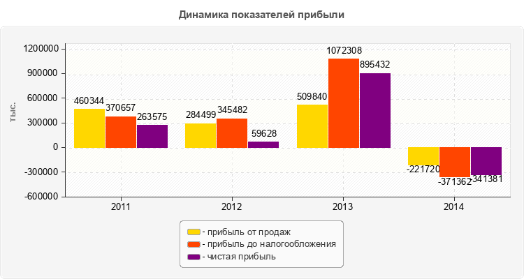 Динамика показателей прибыли