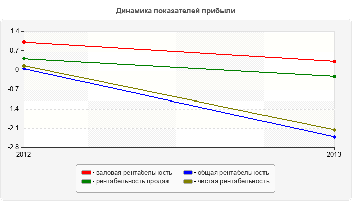 Динамика показателей прибыли