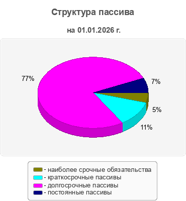 Структура пассива
