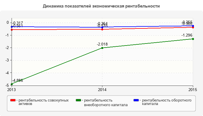 Динамика показателей экономическая рентабельности