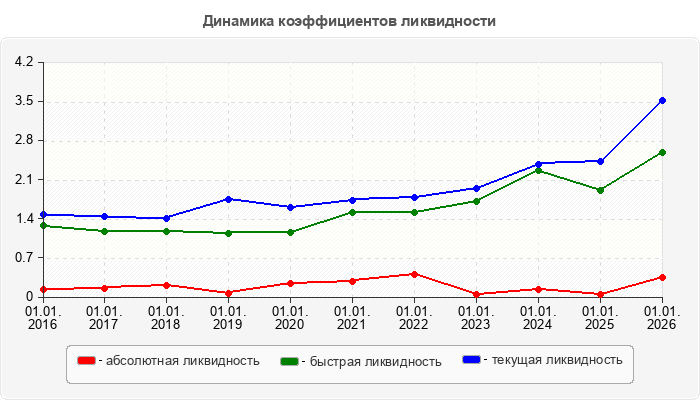 Динамика коэффициентов ликвидности