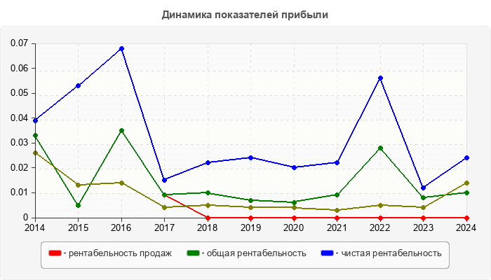 Динамика показателей прибыли