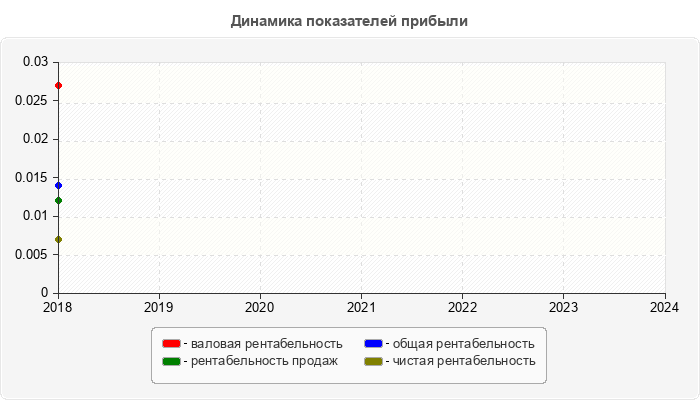 Динамика показателей прибыли