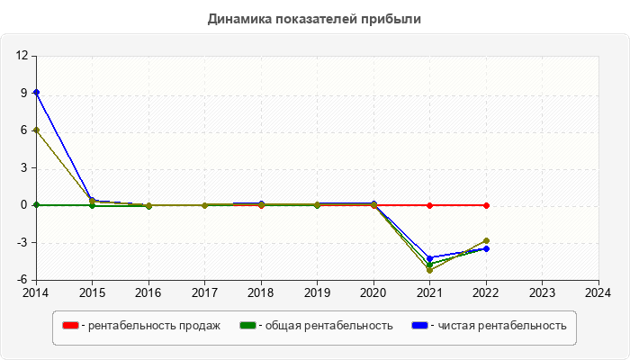 Динамика показателей прибыли