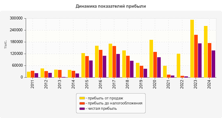 Динамика показателей прибыли