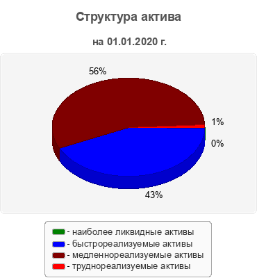 Структура актива