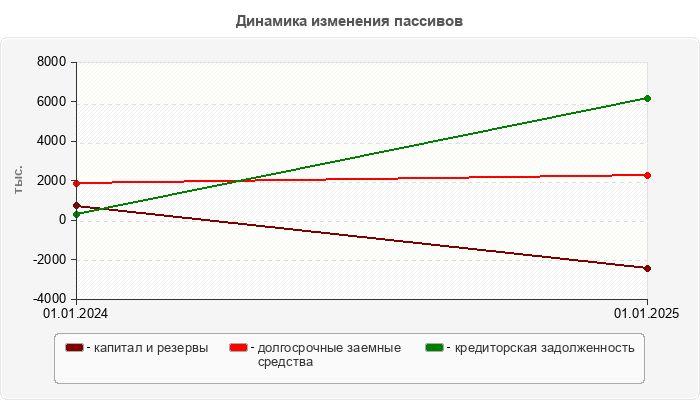 Динамика изменения пассивов