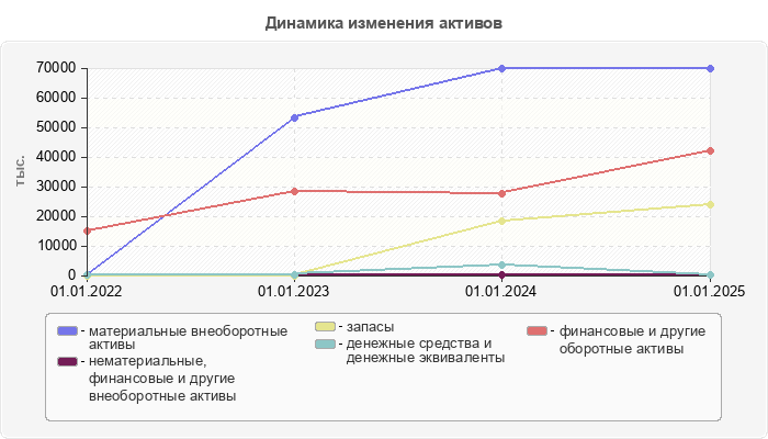 Динамика изменения активов