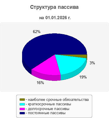 Структура пассива