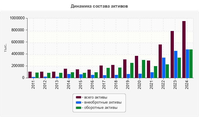 Динамика состава активов