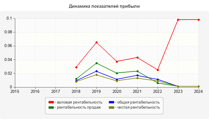 Динамика показателей прибыли