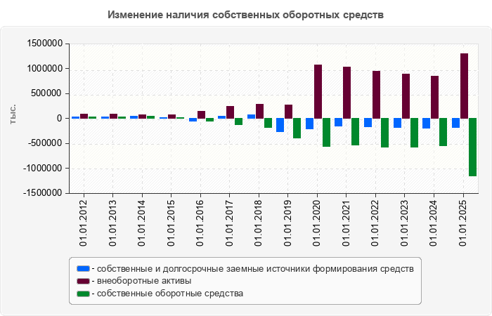 Изменение наличия собственных оборотных средств