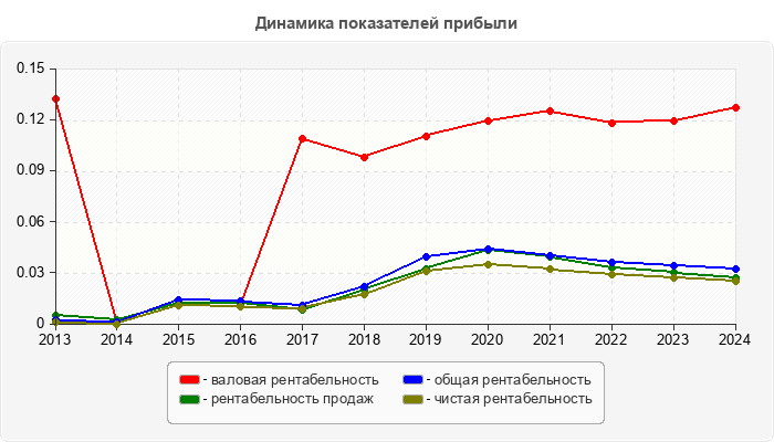 Динамика показателей прибыли