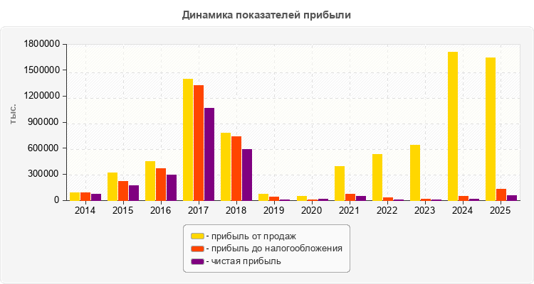 Динамика показателей прибыли
