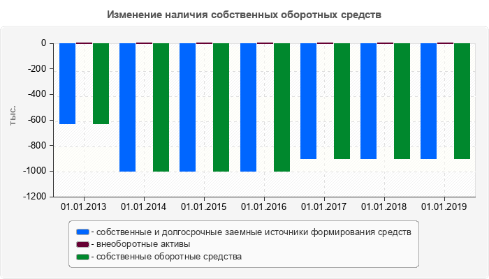 Изменение наличия собственных оборотных средств