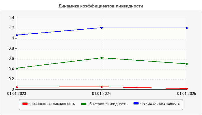 Динамика коэффициентов ликвидности