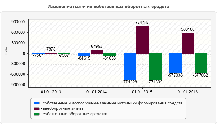 Изменение наличия собственных оборотных средств