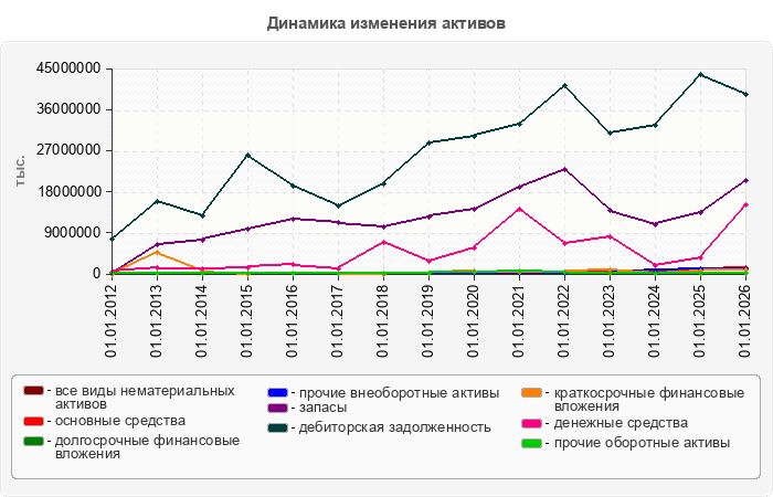 Динамика изменения активов