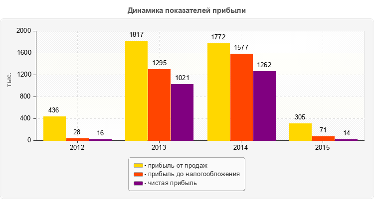 Динамика показателей прибыли