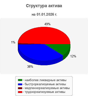Структура актива