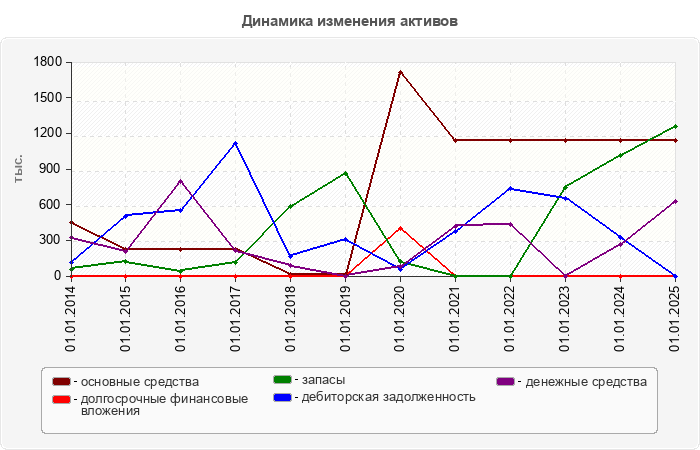 Динамика изменения активов