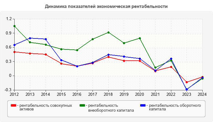 Динамика показателей экономическая рентабельности