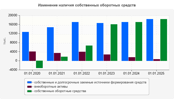 Изменение наличия собственных оборотных средств