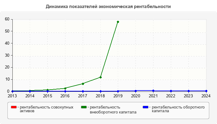 Динамика показателей экономическая рентабельности