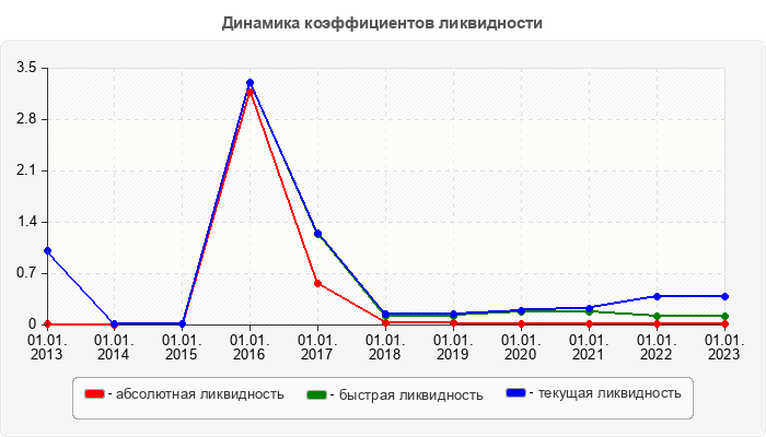 Динамика коэффициентов ликвидности
