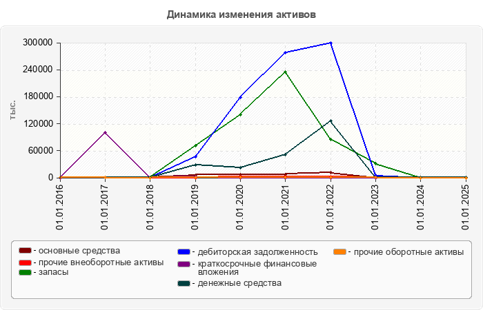 Динамика изменения активов