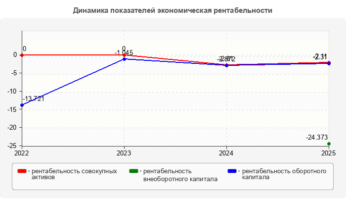 Динамика показателей экономическая рентабельности