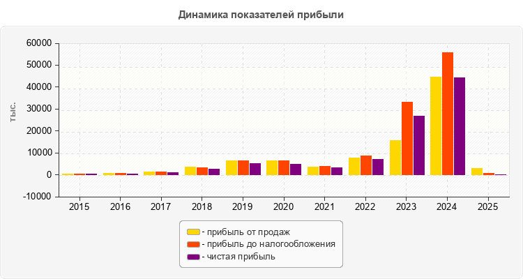 Динамика показателей прибыли