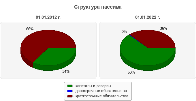 Структура пассива