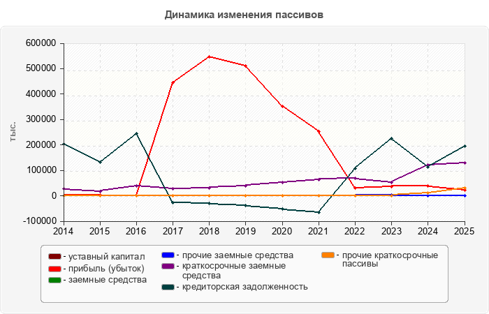 Динамика изменения пассивов
