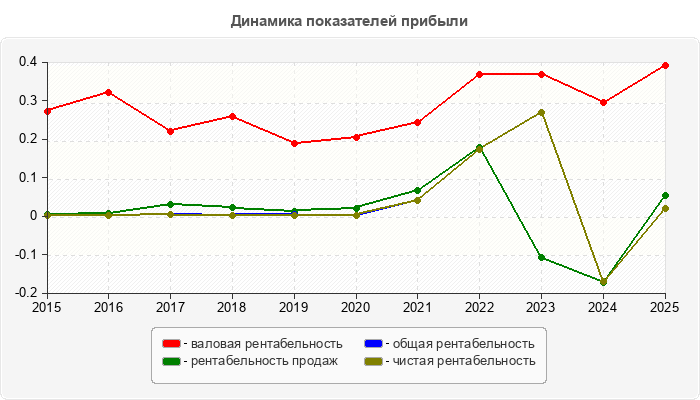 Динамика показателей прибыли